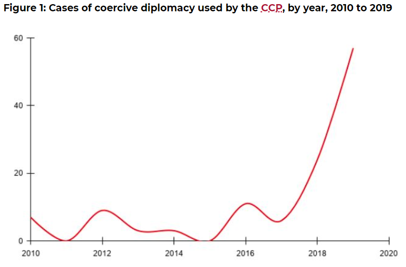 Sharp rise in Chinese coercive diplomacy in 2020, says new report